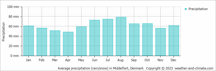 Average monthly rainfall, snow, precipitation in Middelfart, Denmark