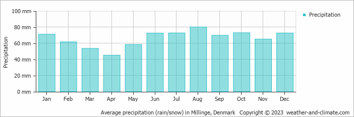 Average monthly rainfall, snow, precipitation in Millinge, Denmark