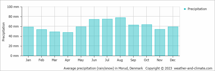 Average monthly rainfall, snow, precipitation in Morud, Denmark