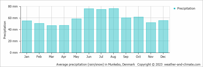 Average monthly rainfall, snow, precipitation in Munkebo, Denmark