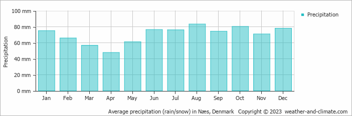 Average monthly rainfall, snow, precipitation in Næs, Denmark