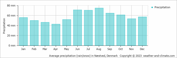 Average monthly rainfall, snow, precipitation in Næstved, Denmark