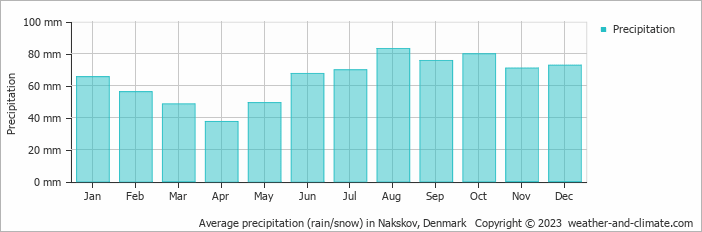 Average monthly rainfall, snow, precipitation in Nakskov, Denmark
