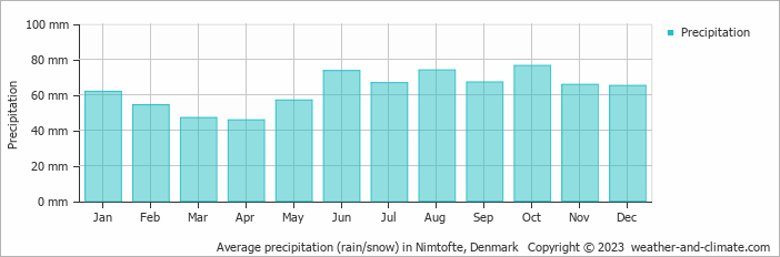 Average monthly rainfall, snow, precipitation in Nimtofte, Denmark