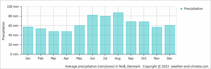 Average monthly rainfall, snow, precipitation in Nivå, Denmark
