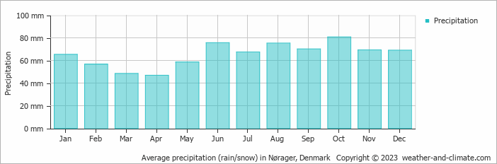 Average monthly rainfall, snow, precipitation in Nørager, Denmark