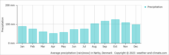 Average monthly rainfall, snow, precipitation in Nørby, Denmark