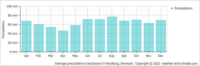 Average monthly rainfall, snow, precipitation in Nordborg, Denmark