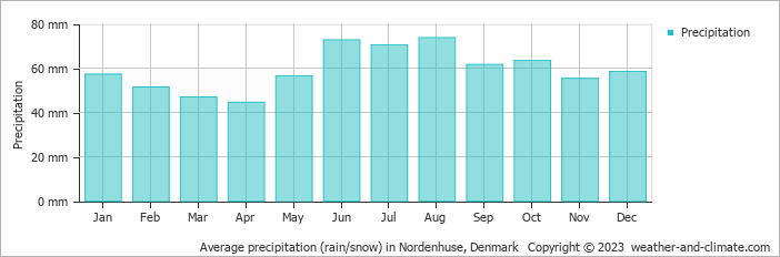 Average monthly rainfall, snow, precipitation in Nordenhuse, Denmark
