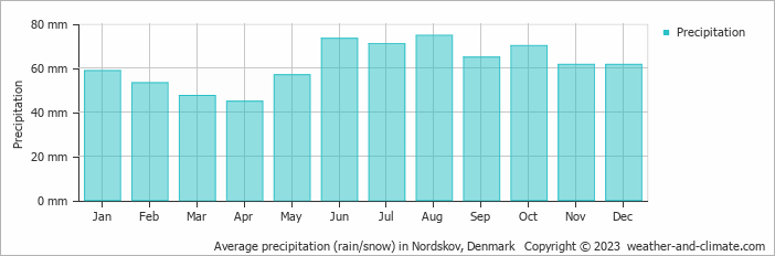 Average monthly rainfall, snow, precipitation in Nordskov, Denmark