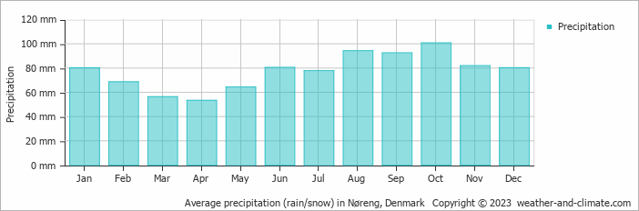 Average monthly rainfall, snow, precipitation in Nøreng, Denmark