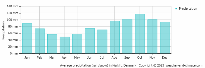 Average monthly rainfall, snow, precipitation in Nørklit, Denmark