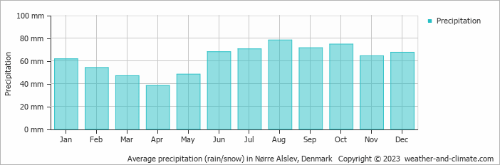 Average monthly rainfall, snow, precipitation in Nørre Alslev, Denmark