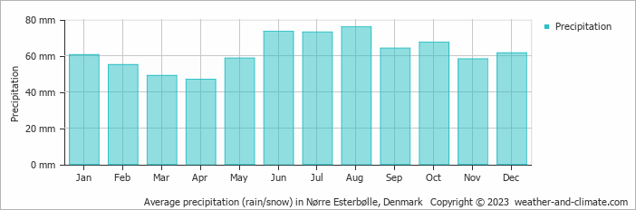 Average monthly rainfall, snow, precipitation in Nørre Esterbølle, Denmark