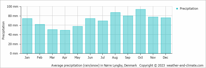Average monthly rainfall, snow, precipitation in Nørre Lyngby, Denmark