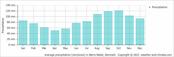 Average monthly rainfall, snow, precipitation in Nørre Nebel, Denmark