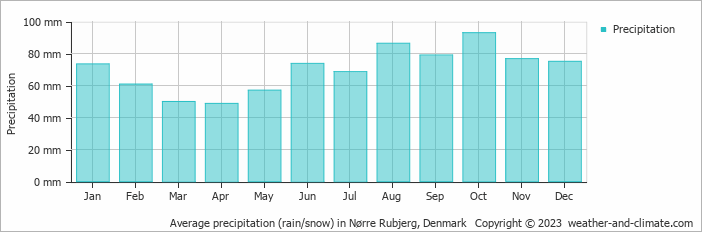 Average monthly rainfall, snow, precipitation in Nørre Rubjerg, Denmark