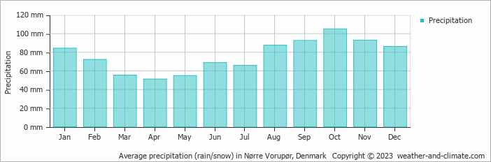 Average monthly rainfall, snow, precipitation in Nørre Vorupør, Denmark