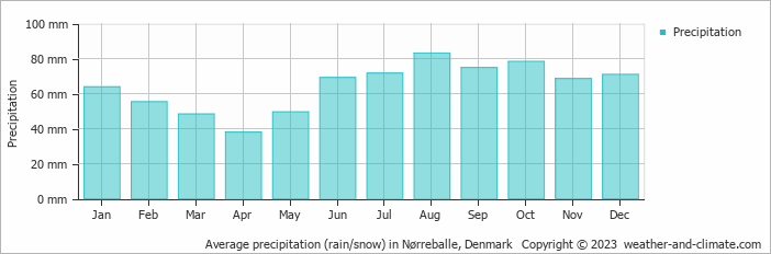 Average monthly rainfall, snow, precipitation in Nørreballe, Denmark