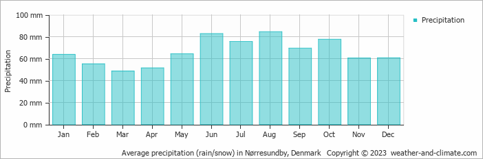 Average monthly rainfall, snow, precipitation in Nørresundby, Denmark