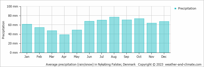 Average monthly rainfall, snow, precipitation in Nykøbing Falster, Denmark