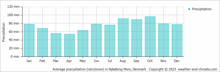 Average monthly rainfall, snow, precipitation in Nykøbing Mors, Denmark