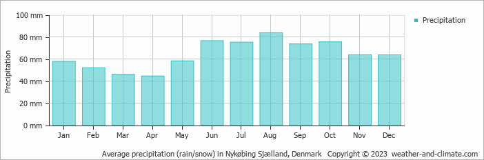Average monthly rainfall, snow, precipitation in Nykøbing Sjælland, Denmark