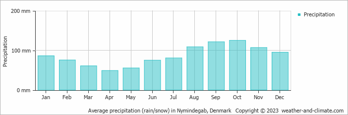 Average monthly rainfall, snow, precipitation in Nymindegab, Denmark