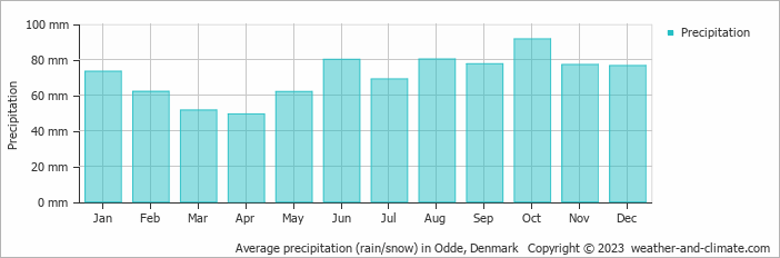 Average monthly rainfall, snow, precipitation in Odde, Denmark