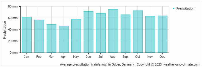Average monthly rainfall, snow, precipitation in Odder, Denmark
