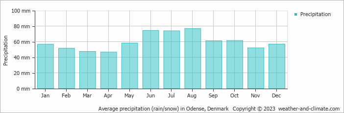 Average monthly rainfall, snow, precipitation in Odense, Denmark
