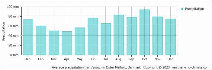 Average monthly rainfall, snow, precipitation in Øster Melholt, Denmark