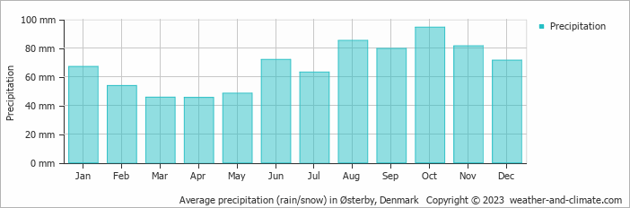 Average monthly rainfall, snow, precipitation in Østerby, Denmark