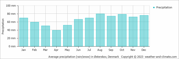 Average monthly rainfall, snow, precipitation in Østerskov, Denmark