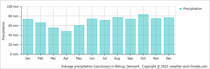 Average monthly rainfall, snow, precipitation in Østrup, Denmark