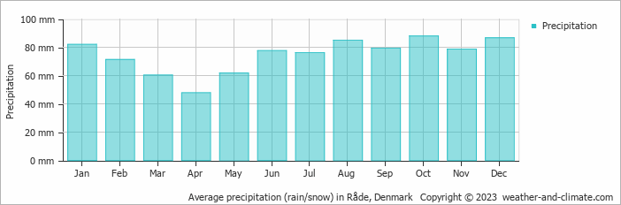 Average monthly rainfall, snow, precipitation in Råde, Denmark