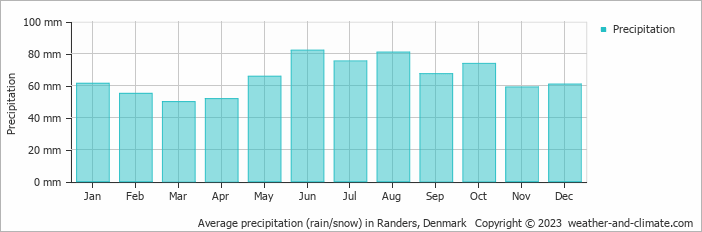 Average monthly rainfall, snow, precipitation in Randers, Denmark