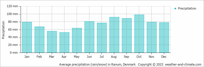 Average monthly rainfall, snow, precipitation in Ranum, Denmark