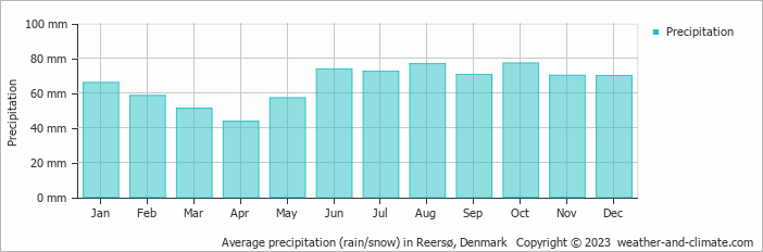 Average monthly rainfall, snow, precipitation in Reersø, Denmark