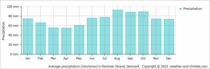 Average monthly rainfall, snow, precipitation in Remmer Strand, Denmark