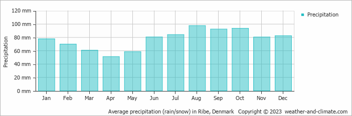 Average monthly rainfall, snow, precipitation in Ribe, Denmark