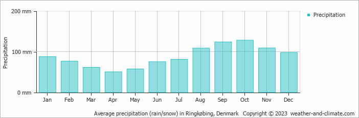 Average monthly rainfall, snow, precipitation in Ringkøbing, Denmark