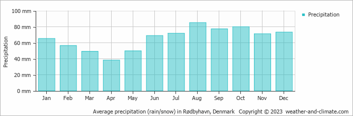 Average monthly rainfall, snow, precipitation in Rødbyhavn, Denmark