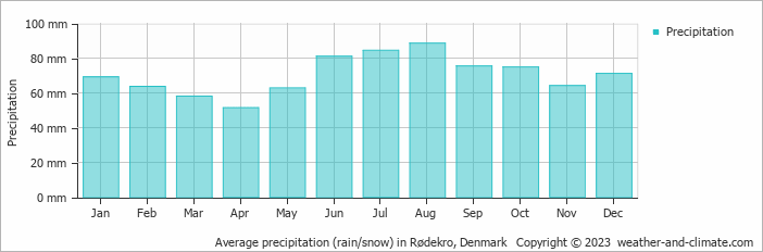 Average monthly rainfall, snow, precipitation in Rødekro, Denmark
