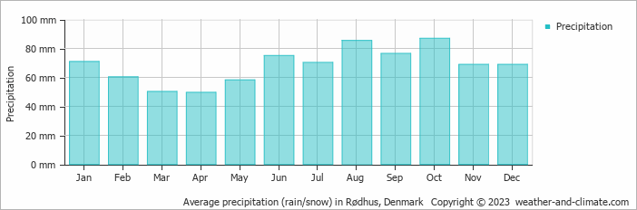 Average monthly rainfall, snow, precipitation in Rødhus, Denmark