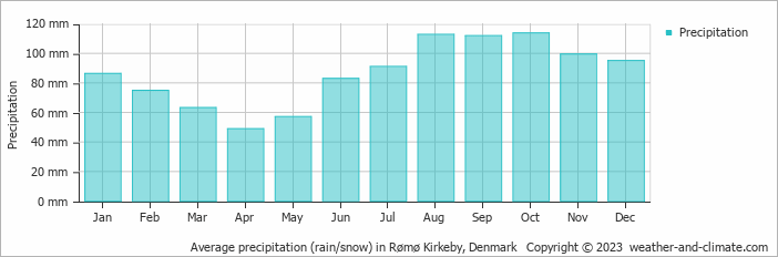 Average monthly rainfall, snow, precipitation in Rømø Kirkeby, Denmark