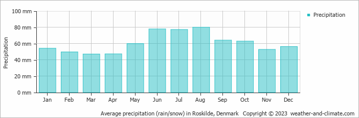 Average monthly rainfall, snow, precipitation in Roskilde, Denmark