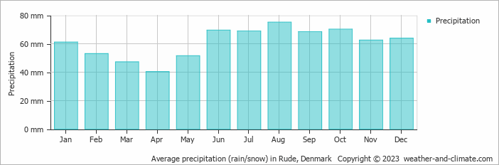 Average monthly rainfall, snow, precipitation in Rude, Denmark