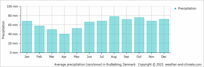 Average monthly rainfall, snow, precipitation in Rudkøbing, Denmark
