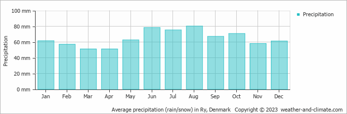Average monthly rainfall, snow, precipitation in Ry, Denmark